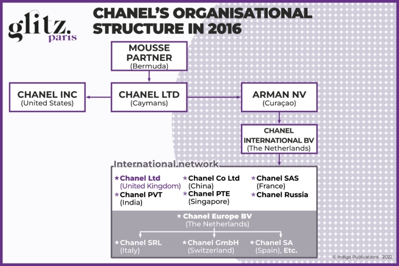 Introducir 70+ imagen chanel organization